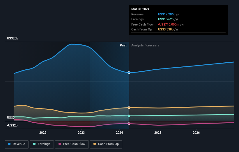 earnings-and-revenue-growth