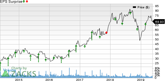 Best Buy Co., Inc. Price and EPS Surprise