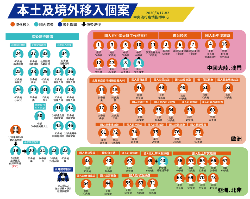 本土及境外移入個案傳染途徑一覽。   圖：中央流行疫情指揮中心／提供