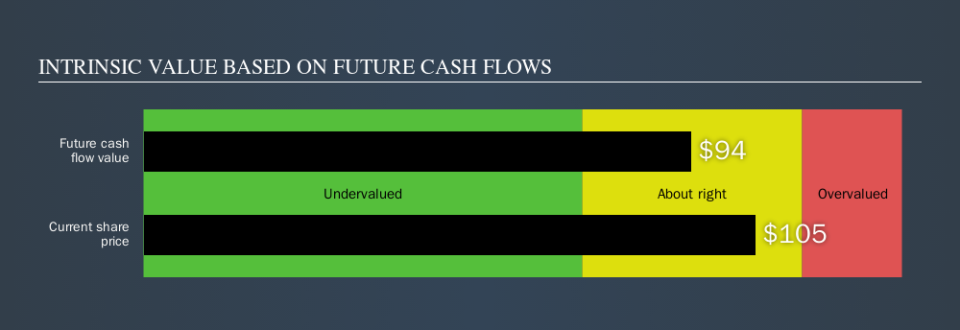 NYSE:DOV Intrinsic value, October 30th 2019