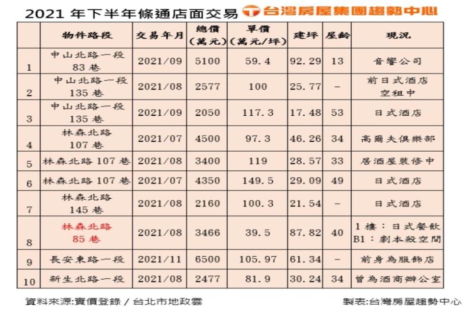 華燈初上熱播-條通商圈引關注-投資公司卡位拚轉型