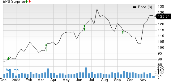 Lennar Corporation Price and EPS Surprise