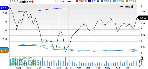 SITE CENTERS CORP. Price, Consensus and EPS Surprise