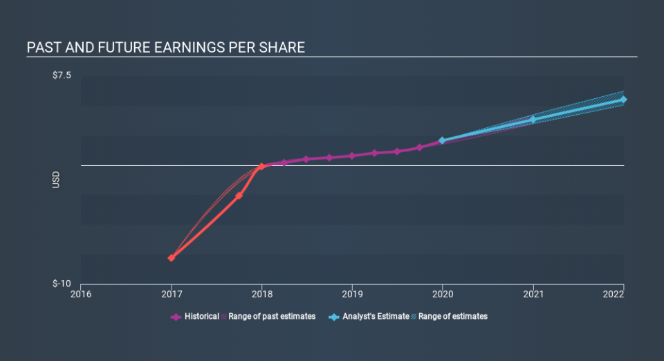 NYSE:IIPR Past and Future Earnings April 17th 2020