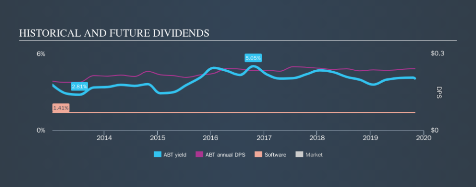 TSX:ABT Historical Dividend Yield, November 2nd 2019