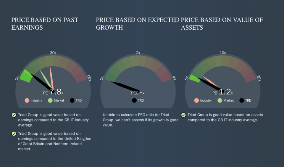 LSE:TRD Price Estimation Relative to Market, October 15th 2019