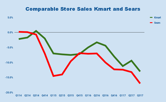 Chart of Sears Holdings quarterly comparable sales