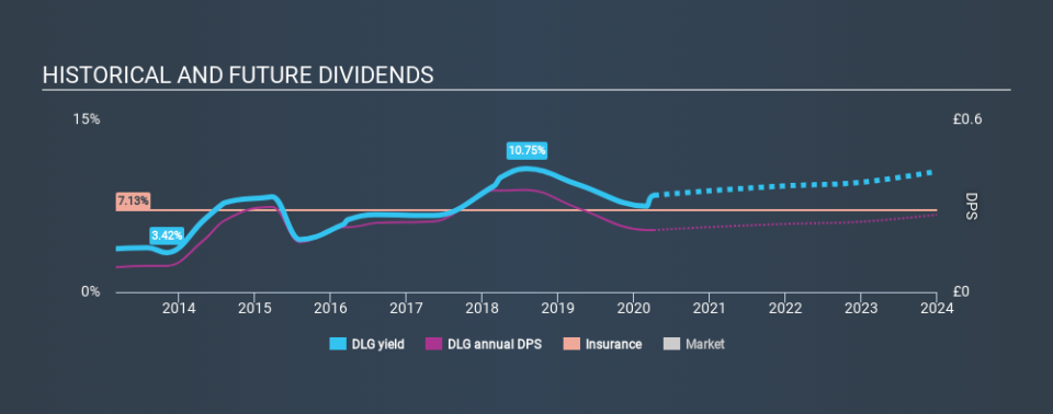 LSE:DLG Historical Dividend Yield April 5th 2020