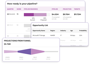 An example of what customers will see when they use RevSure.AI to better understand their sales pipeline readiness.