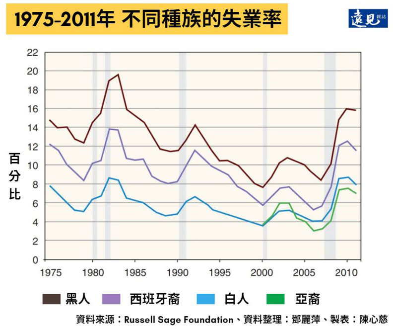 1975-2011年不同種族的失業率。