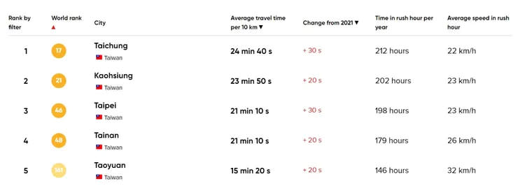 台灣的台中、高雄、台北、台南和桃園等5座城市上榜。翻攝Tom Tom官網