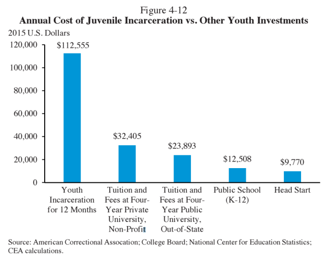 juvenile incarceration