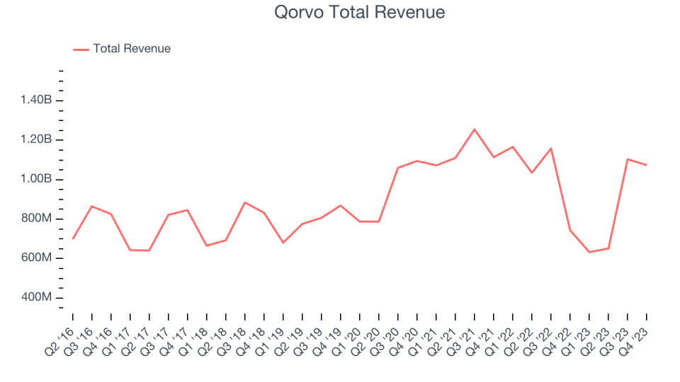 Qorvo Total Revenue