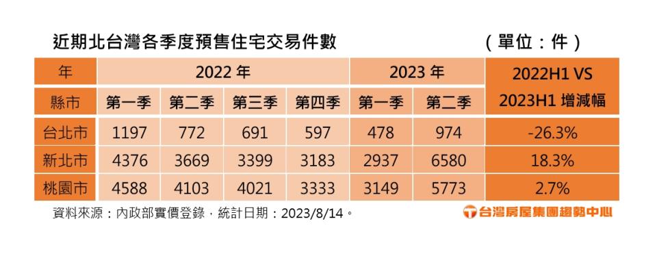 趕上車潮? 新北第2季預售交易季增1倍。圖/台灣房屋提供