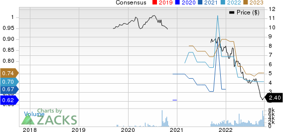 Advantage Solutions Inc. Price and Consensus