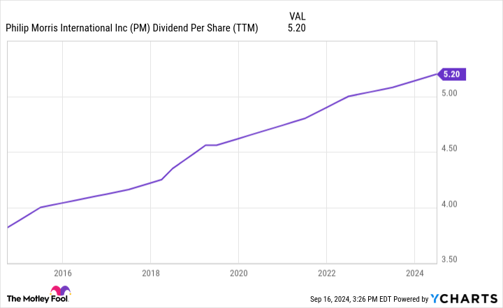 PM Dividend Per Share (TTM) Chart