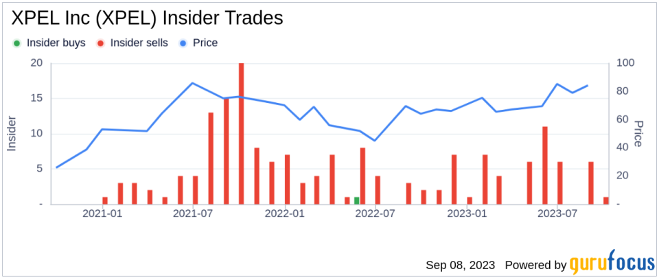 Insider Sell: XPEL Inc's President and CEO Ryan Pape Sells 8,000 Shares