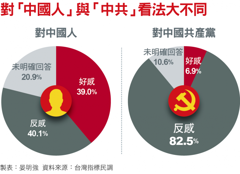 對「中國人」與「中共」看法大不同