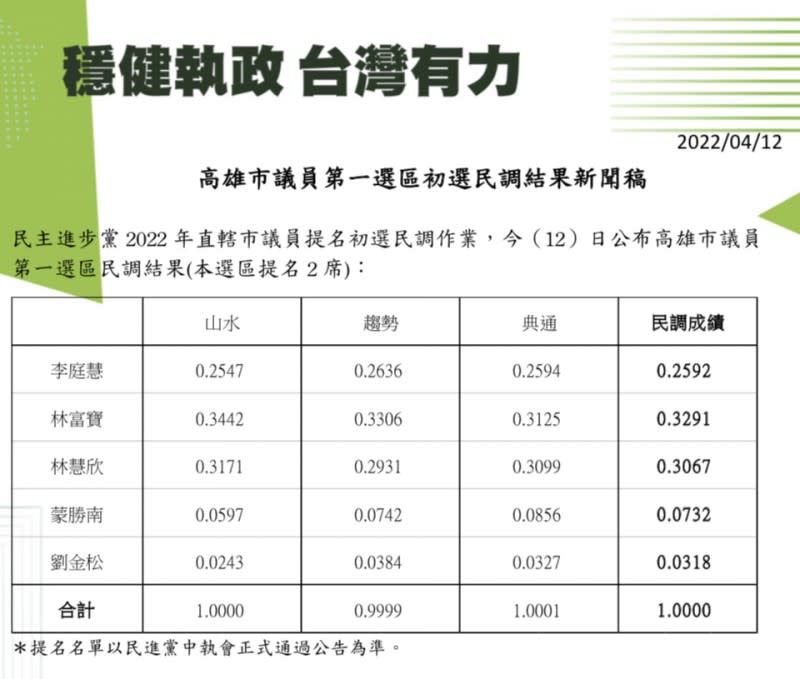 20220412-民進黨高雄市第一選區議員電話民調結果出爐。（民進黨中央黨部提供）