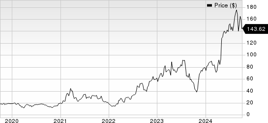 TransMedics Group, Inc. Price