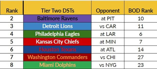 Week 12 Defense (DEF) Streamers, Starters & Rankings: 2020 Fantasy Tiers,  Rankings