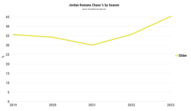 Blue Jays' Jordan Romano ascending into one of baseball's elite closers