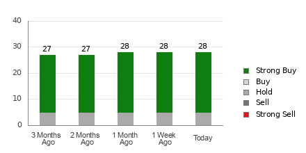 Broker Rating Breakdown Chart for INTU