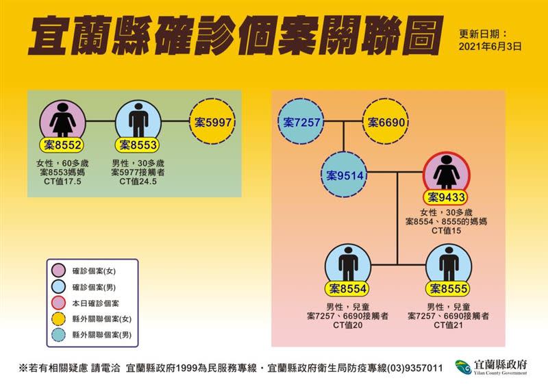 案9433一家6口全部確診。（圖／翻攝自宜蘭縣政府網站）