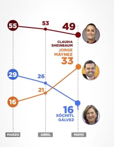 Elecciones 2024: Verde dio contratos a Badabun por 28 mdp, empresa que difundió desinformación y también promovió a MC