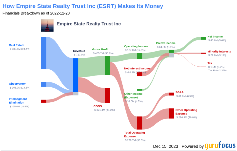 Empire State Realty Trust Inc's Dividend Analysis