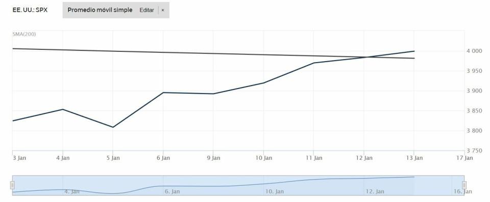 S&P 500 evolución anual del indicador