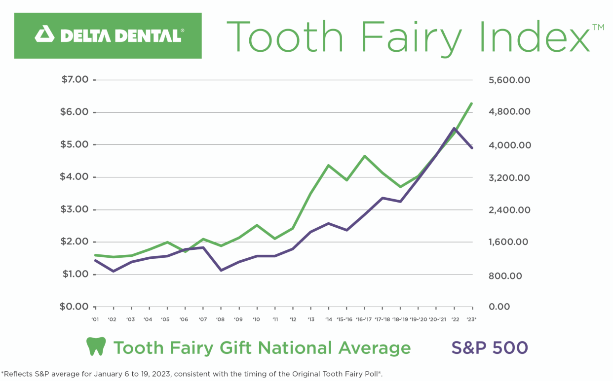 (Source: Delta Dental via TKer)