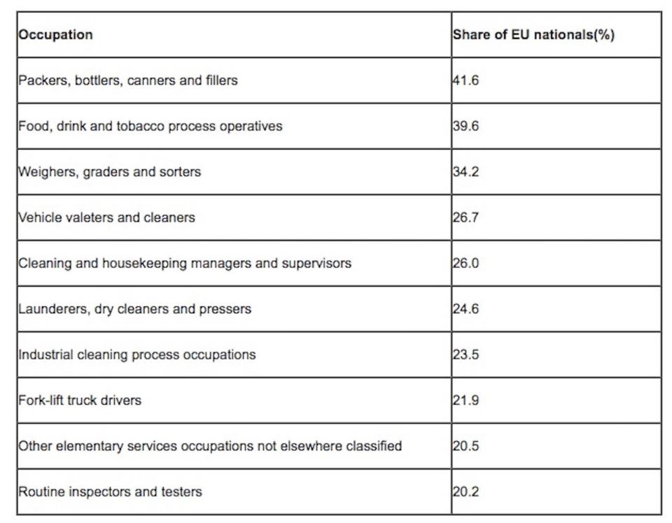 EU workers percentage by sector