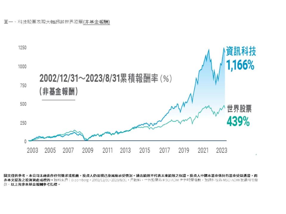 柏瑞投信投資顧問部協理李易修指出，長期來看科技股票過去的表現遠勝其他產業。