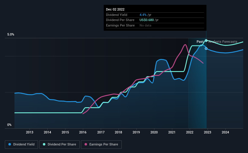 historic-dividend