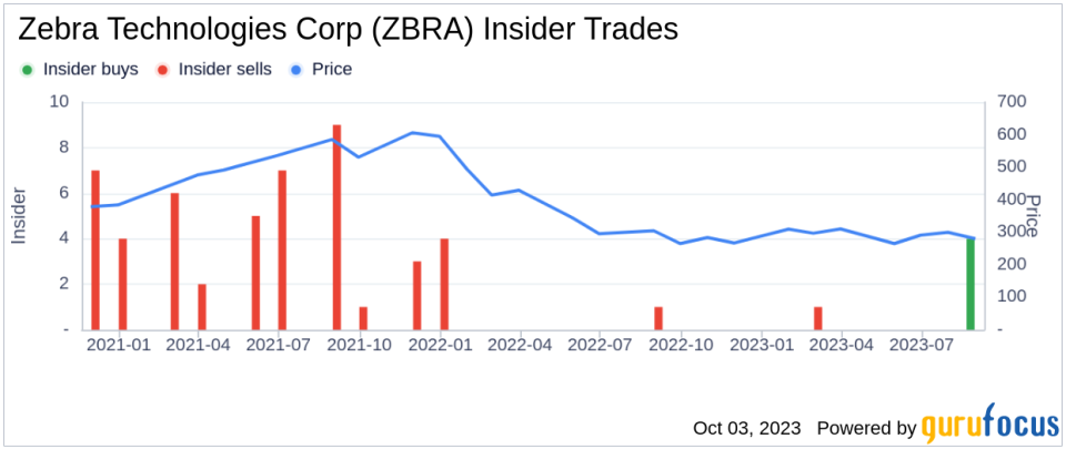 Unraveling the Ownership and Earnings Trajectory of Zebra Technologies Corp (ZBRA)