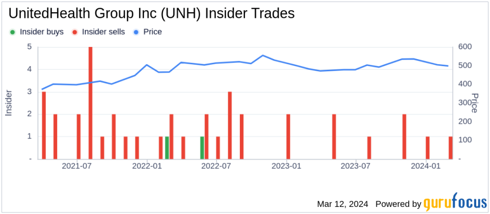 Insider Sell: EVP & Chief People Officer Erin Mcsweeney Sells Shares of UnitedHealth Group Inc (UNH)