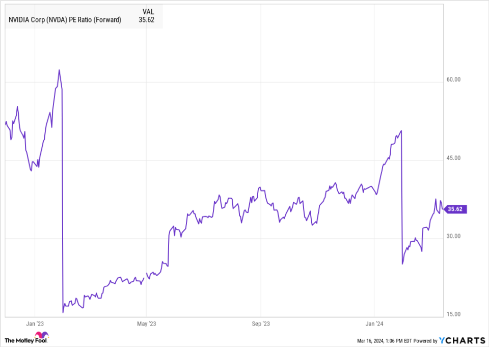 NVDA PE Ratio (Forward) Chart