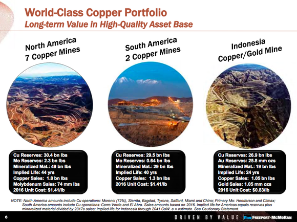 An overview of Freeport's mines showing that the Grasberg mine makes up roughly 30% of its copper reserves and virtually all of its gold reserves