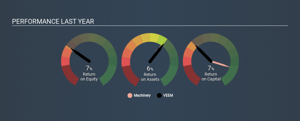 ASX:VEE Past Revenue and Net Income, November 29th 2019