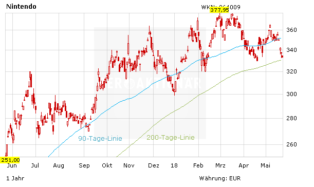 Nintendo mit Verkaufssignal – das Ende der 200-Prozent-Rallye?