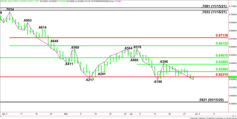 Daily NZD/USD