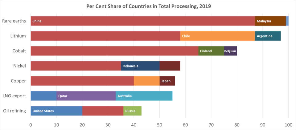 Share of top producing countries in total processing of selected minerals and fossil fuels. (IEA), <a href="http://creativecommons.org/licenses/by/4.0/" rel="nofollow noopener" target="_blank" data-ylk="slk:CC BY;elm:context_link;itc:0;sec:content-canvas" class="link ">CC BY</a>