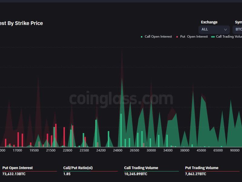 BTC options open interest by strike price (Coinglass)