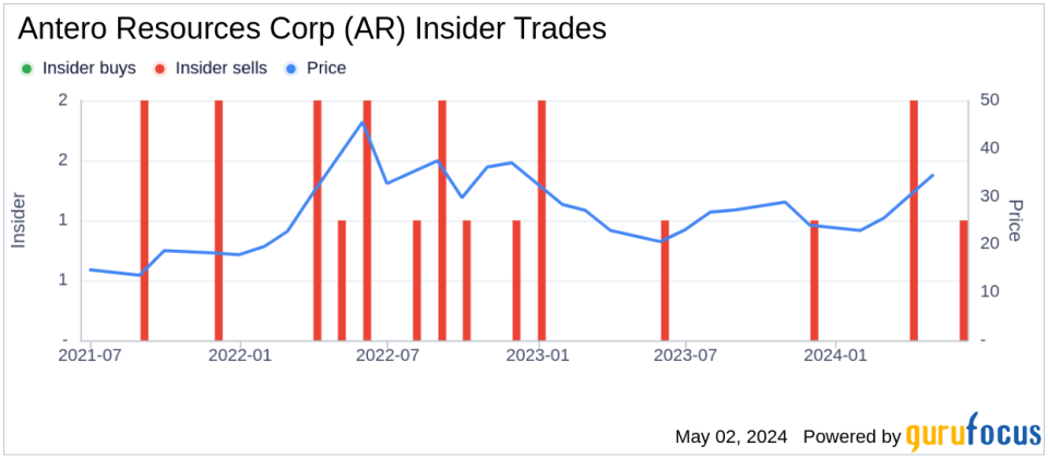 Insider Sale: Director Robert Clark Sells 10,000 Shares of Antero Resources Corp (AR)