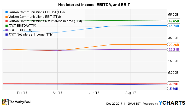 VZ EBITDA (TTM) Chart