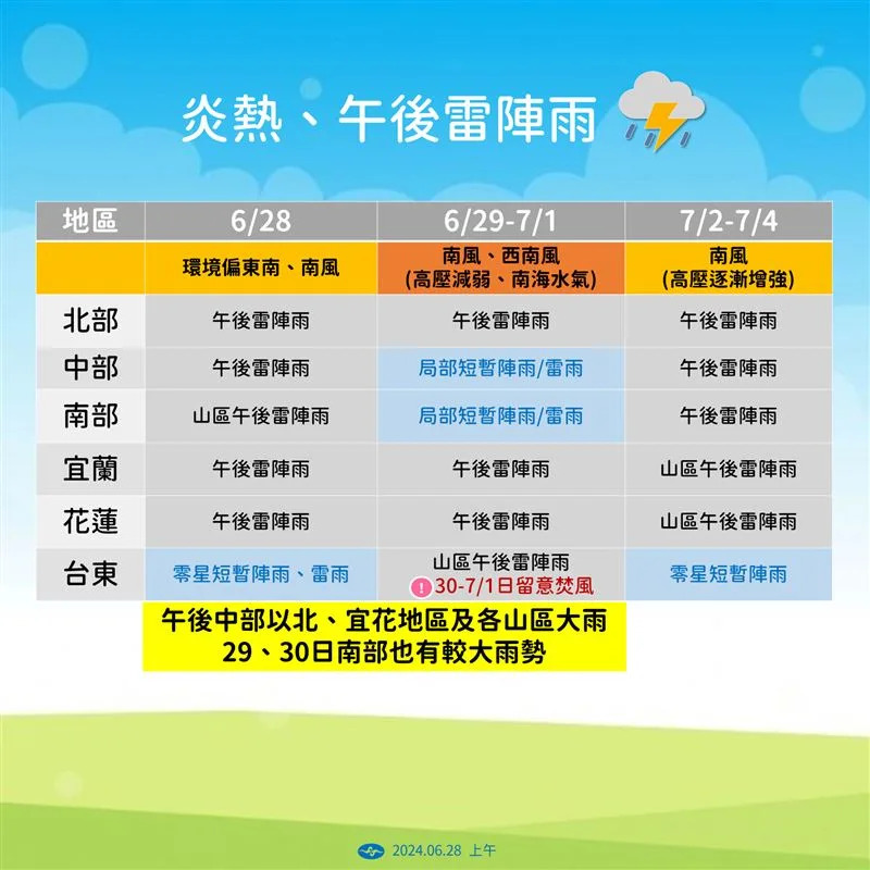 未來一週上午炎熱、下午有午後雷陣雨。（圖／氣象署）