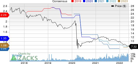 ARMOUR Residential REIT, Inc. Price and Consensus