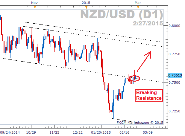 2 Reasons NZD/USD Could Be a Buy