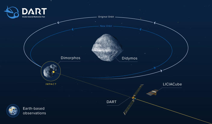 DART'ın etkisinin Dimorphos'un Didymos hakkındaki yörüngesini nasıl değiştireceğini gösteren çizim.  Dünyadaki teleskoplar, DART etkisinin etkinliğini değerlendirmek için Dimorphos'un yörüngesindeki değişikliği ölçebilecek.  / Kredi: NASA/Johns Hopkins APL